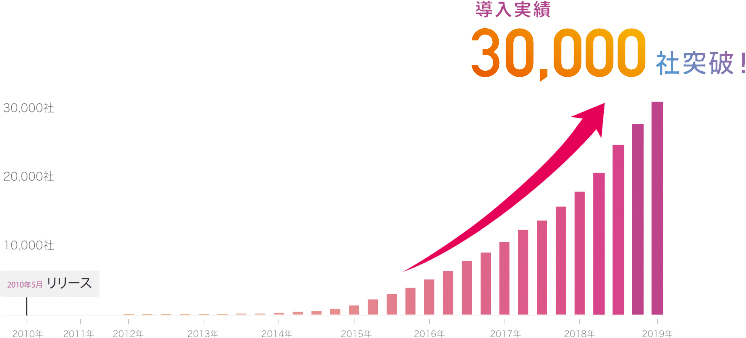 ITトレンド勤怠管理・就業管理部門4年連続No.1