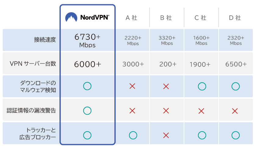 NordVPN vs 他のVPNサービス比較